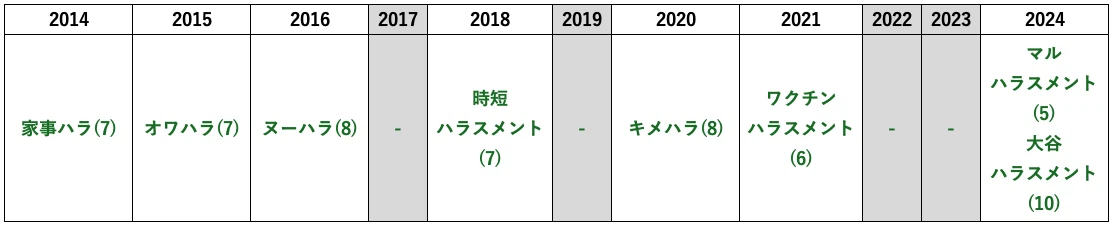 ※()内は順位、短縮形が存在する場合は上位を記載