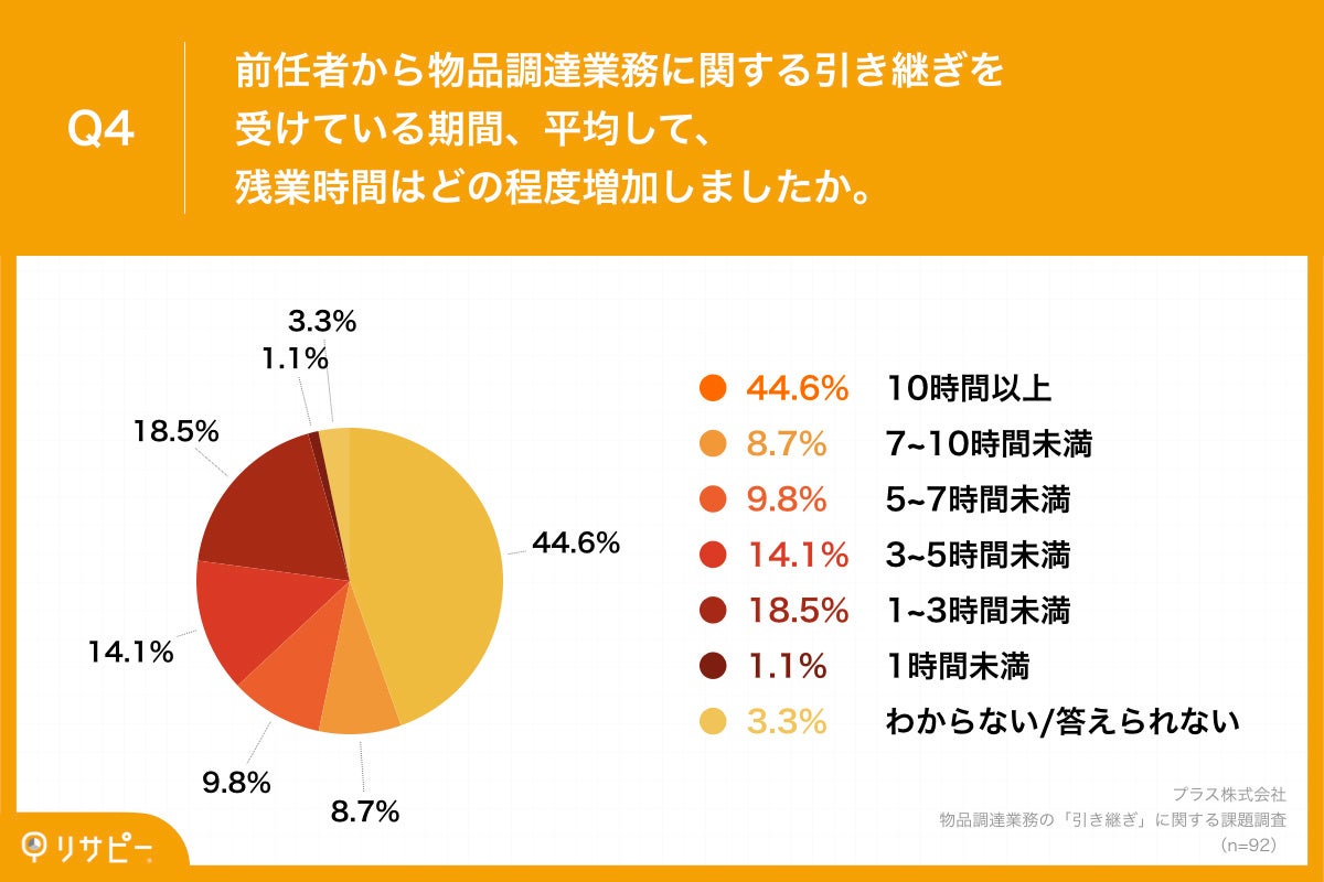 Q4.前任者から物品調達業務に関する引き継ぎを受けている期間、平均して、残業時間はどの程度増加しましたか。