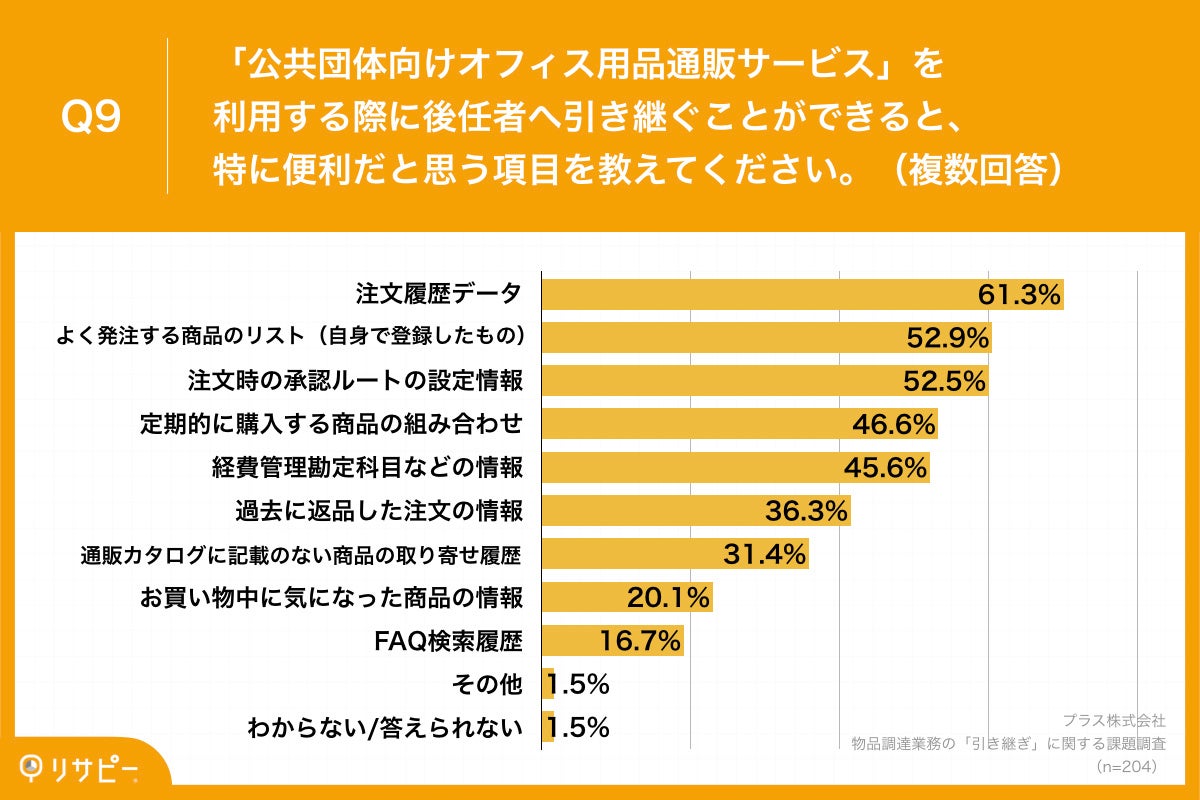 Q9.「公共団体向けオフィス用品通販サービス」を利用する際に後任者へ引き継ぐことができると、特に便利だと思う項目を教えてください。