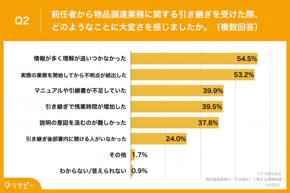 Q2.前任者から物品調達業務に関する引き継ぎを受けた際、どのようなことに大変さを感じましたか。（複数回答）