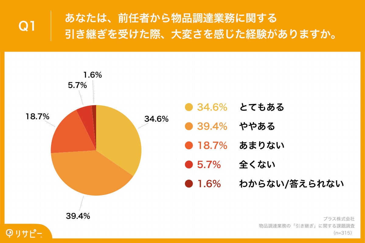 Q1.あなたは、前任者から物品調達業務に関する引き継ぎを受けた際、大変さを感じた経験がありますか。