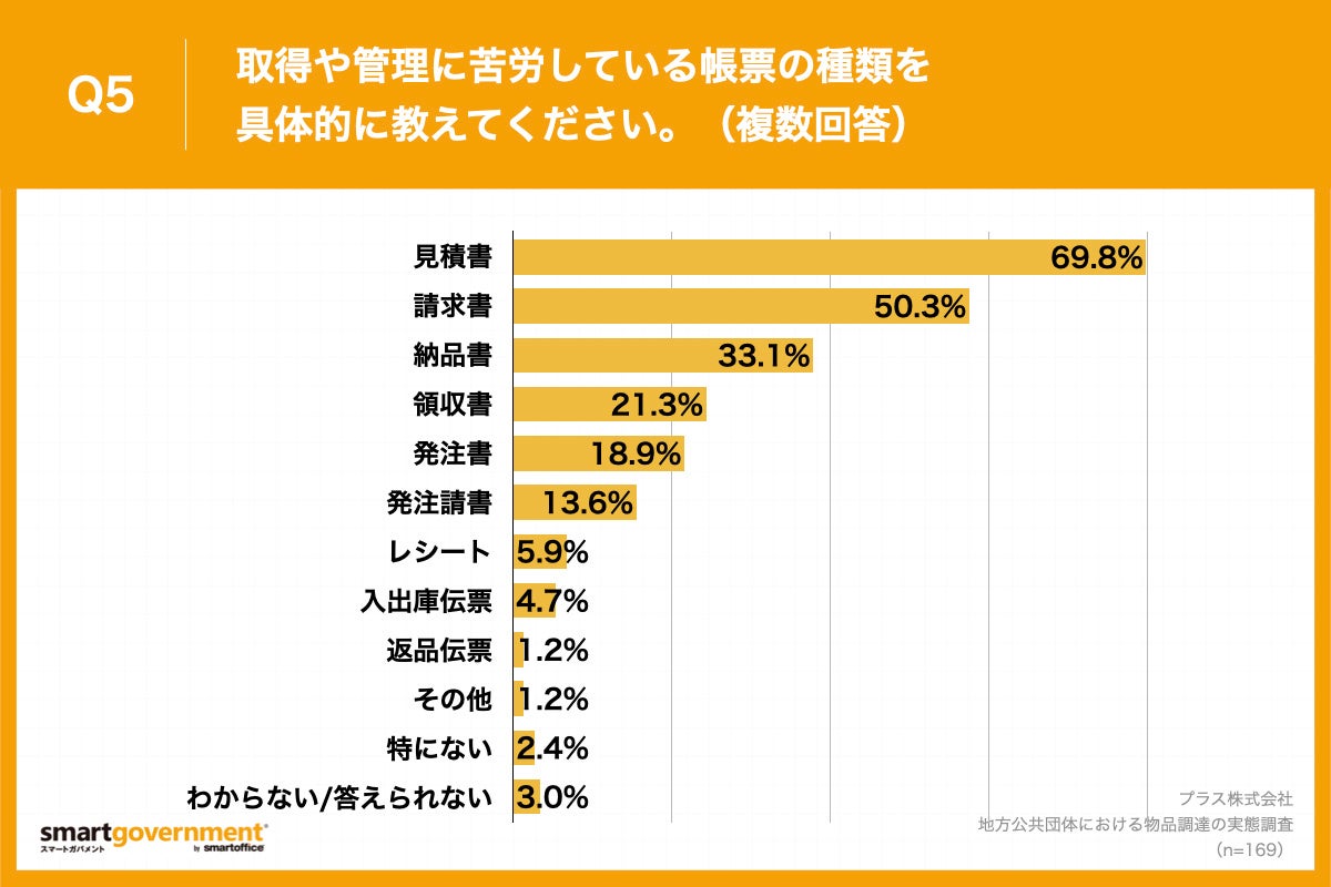 Q5.取得や管理に苦労している帳票の種類を具体的に教えてください。（複数回答）