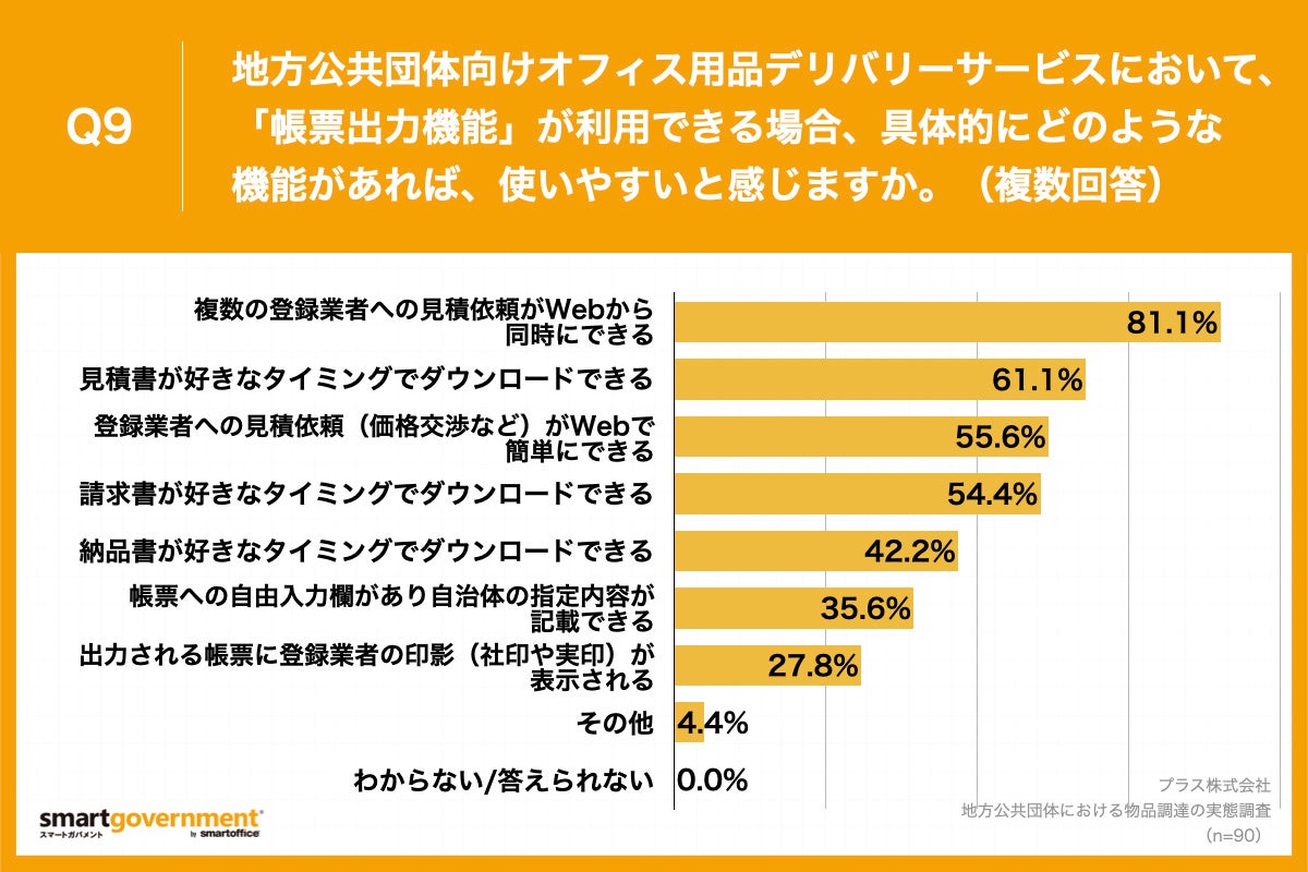 Q9.地方公共団体向けオフィス用品デリバリーサービスにおいて、「帳票出力機能」が利用できる場合、具体的にどのような機能があれば、使いやすいと感じますか。（複数回答）