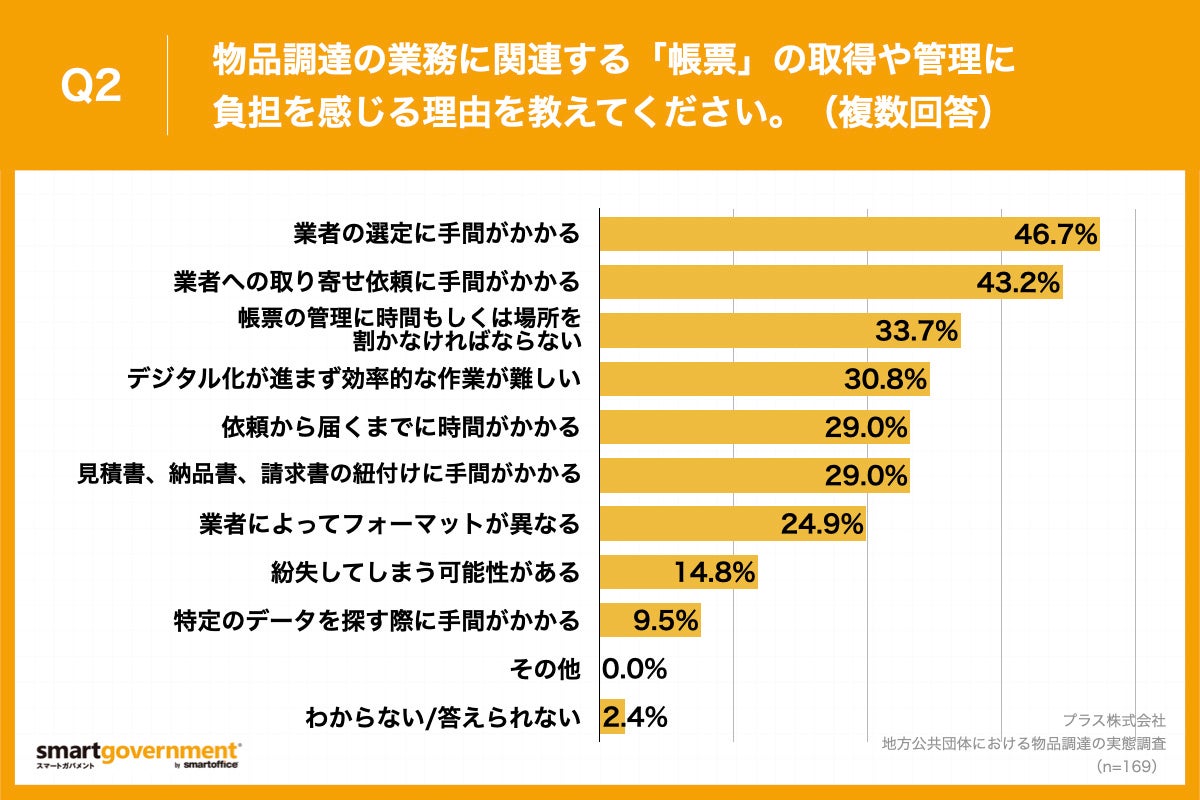 Q2.物品調達の業務に関連する「帳票」の取得や管理に負担を感じる理由を教えてください。（複数回答）