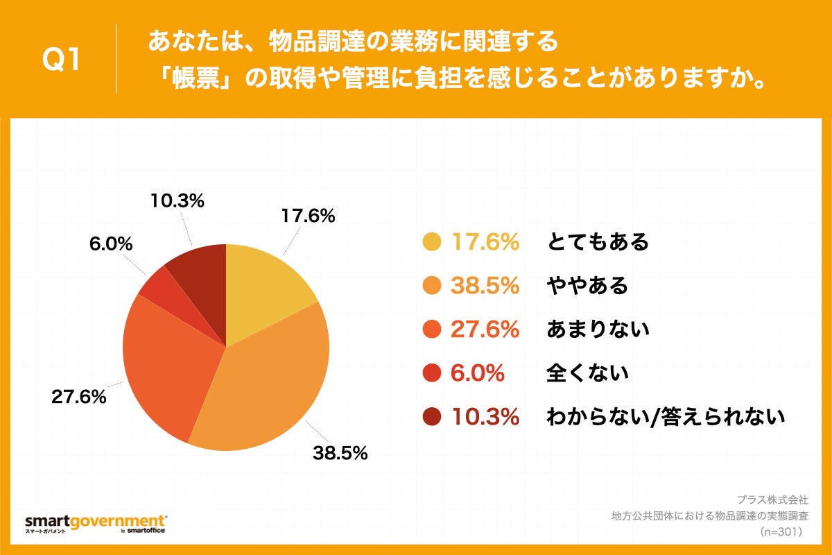 Q1.あなたは、物品調達の業務に関連する「帳票」の取得や管理に負担を感じることがありますか。
