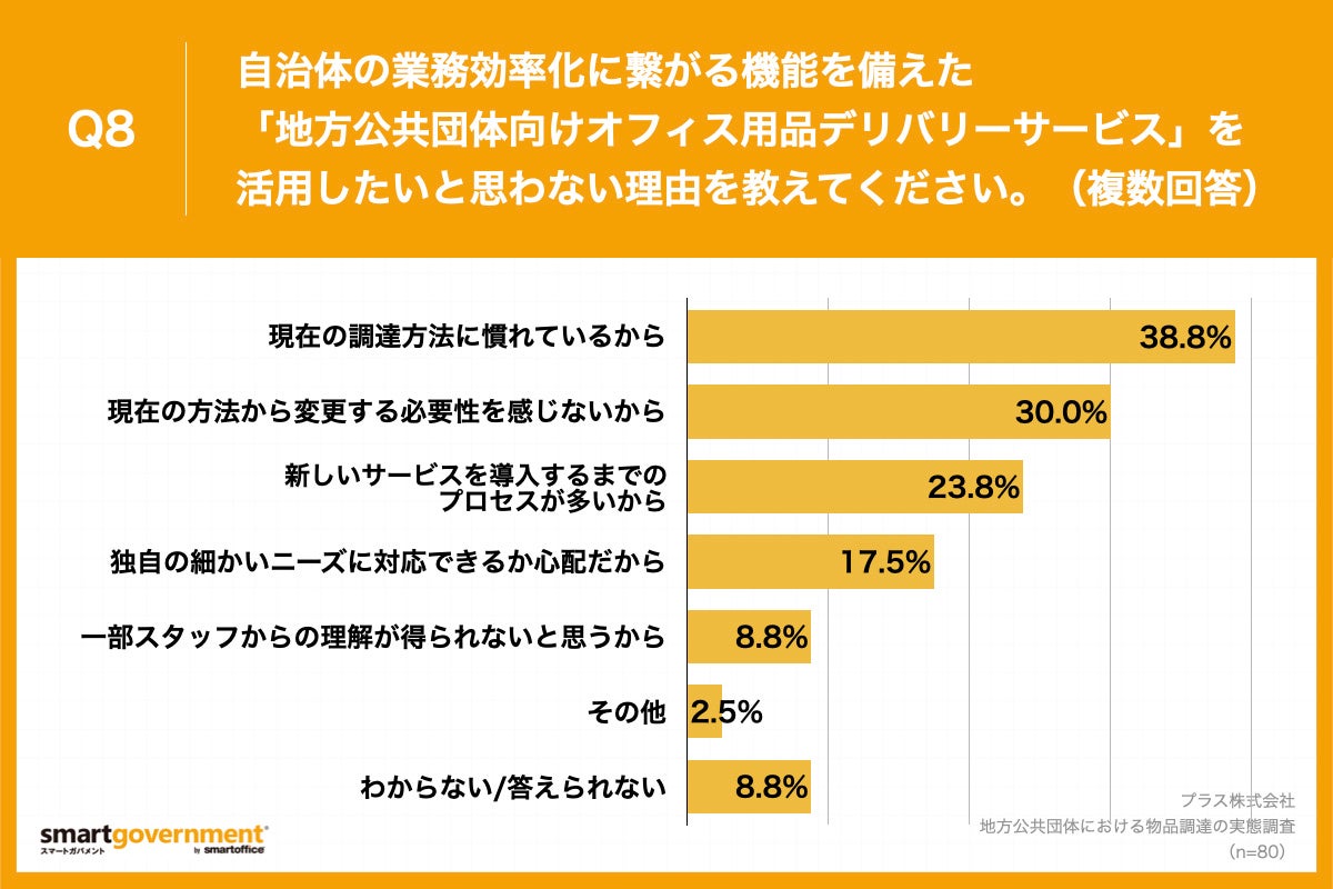 Q8.物品の調達において、自治体の業務効率化に繋がる機能を備えた「地方公共団体向けオフィス用品デリバリーサービス