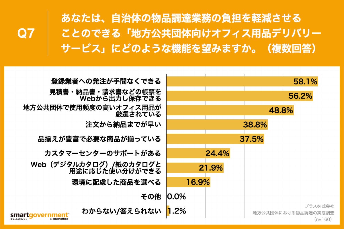 Q7.あなたは、自治体の物品調達業務の負担を軽減させることのできる「地方公共団体向けオフィス用品デリバリーサービス」にどのような機能を望みますか。（複数回答）