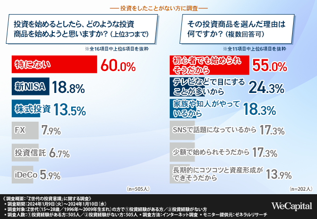 Z世代の投資意識】Z世代が注目する投資商品は「株式投資