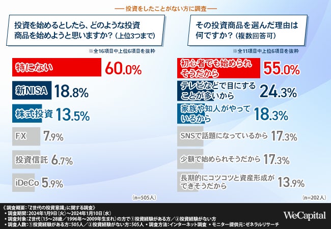 Z世代の投資意識】Z世代が注目する投資商品は「株式投資 Z世代の投資意識】Z世代が注目する投資商品は「株式投資
