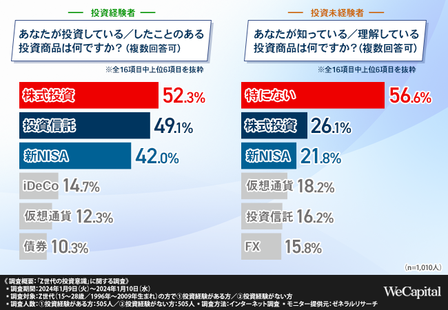 Z世代の投資意識】Z世代が注目する投資商品は「株式投資