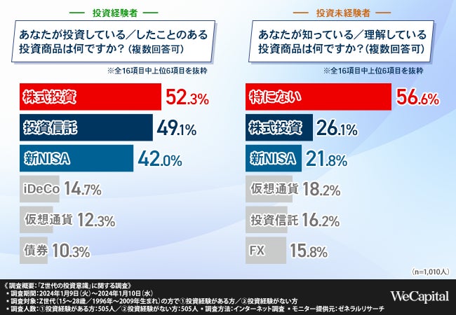 Z世代の投資意識】Z世代が注目する投資商品は「株式投資」、「投資信託 Z世代の投資意識】Z世代が注目する投資商品は「株式投資」、「投資信託
