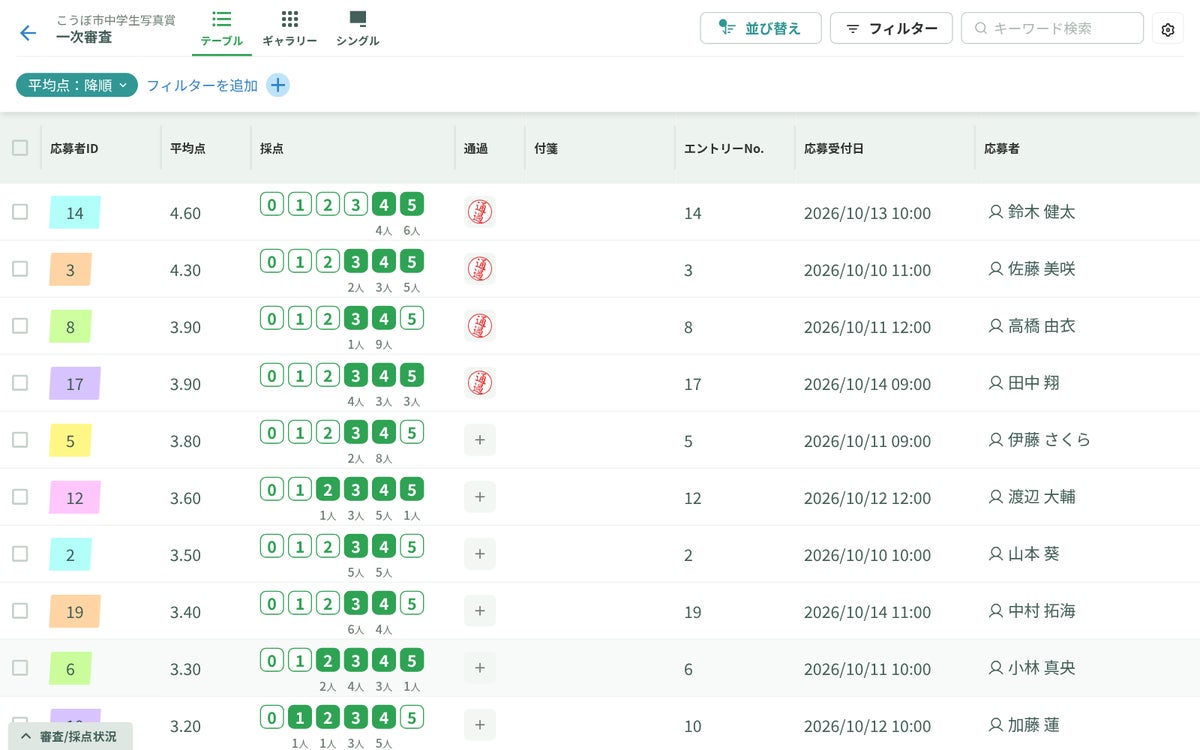 複数の審査員による採点を自動集計。平均点順に、採点の内訳や通過状況を一覧で確認できます。