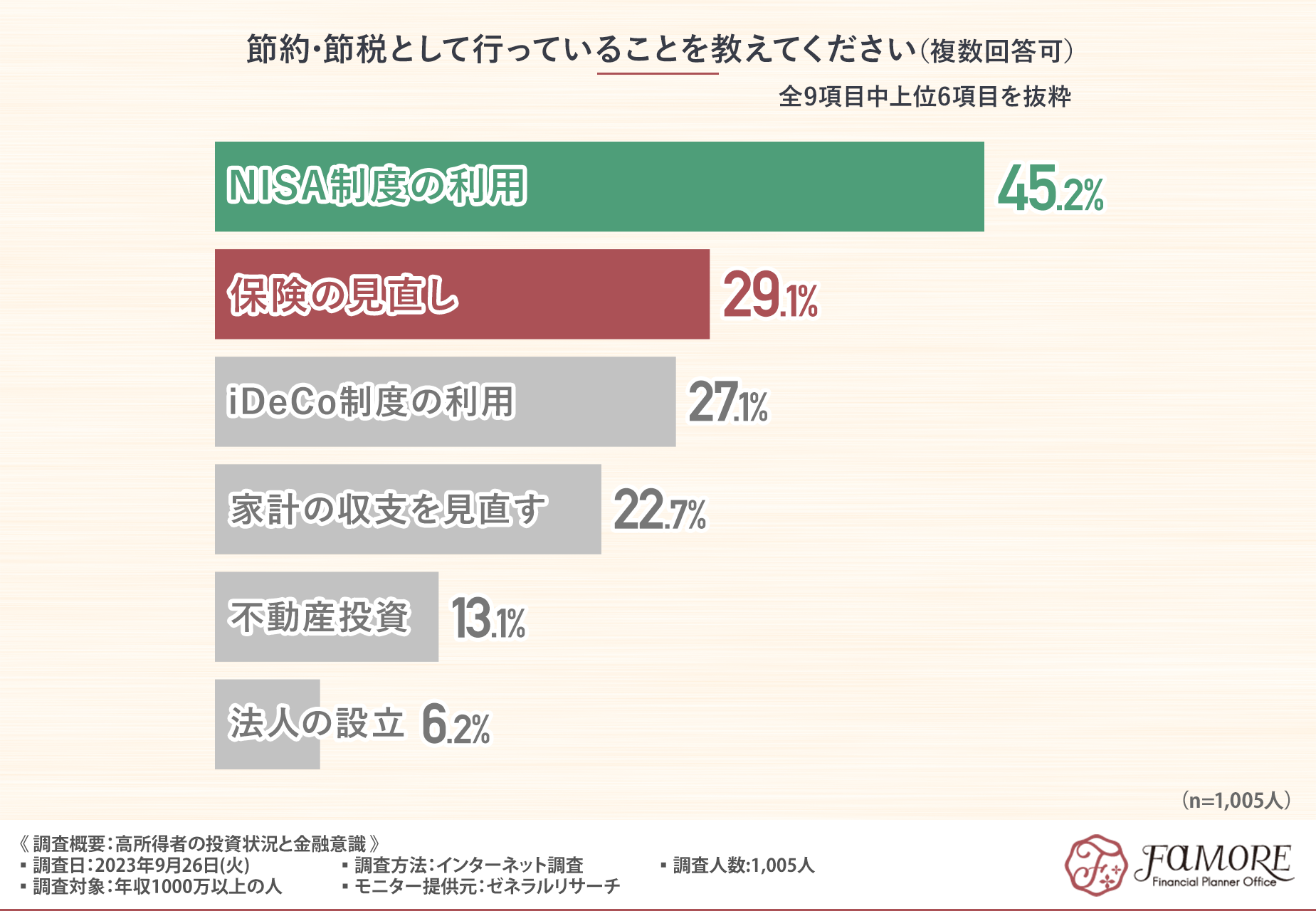 年収1000万円以上の投資状況と金融意識、およそ8割が投資を行っている