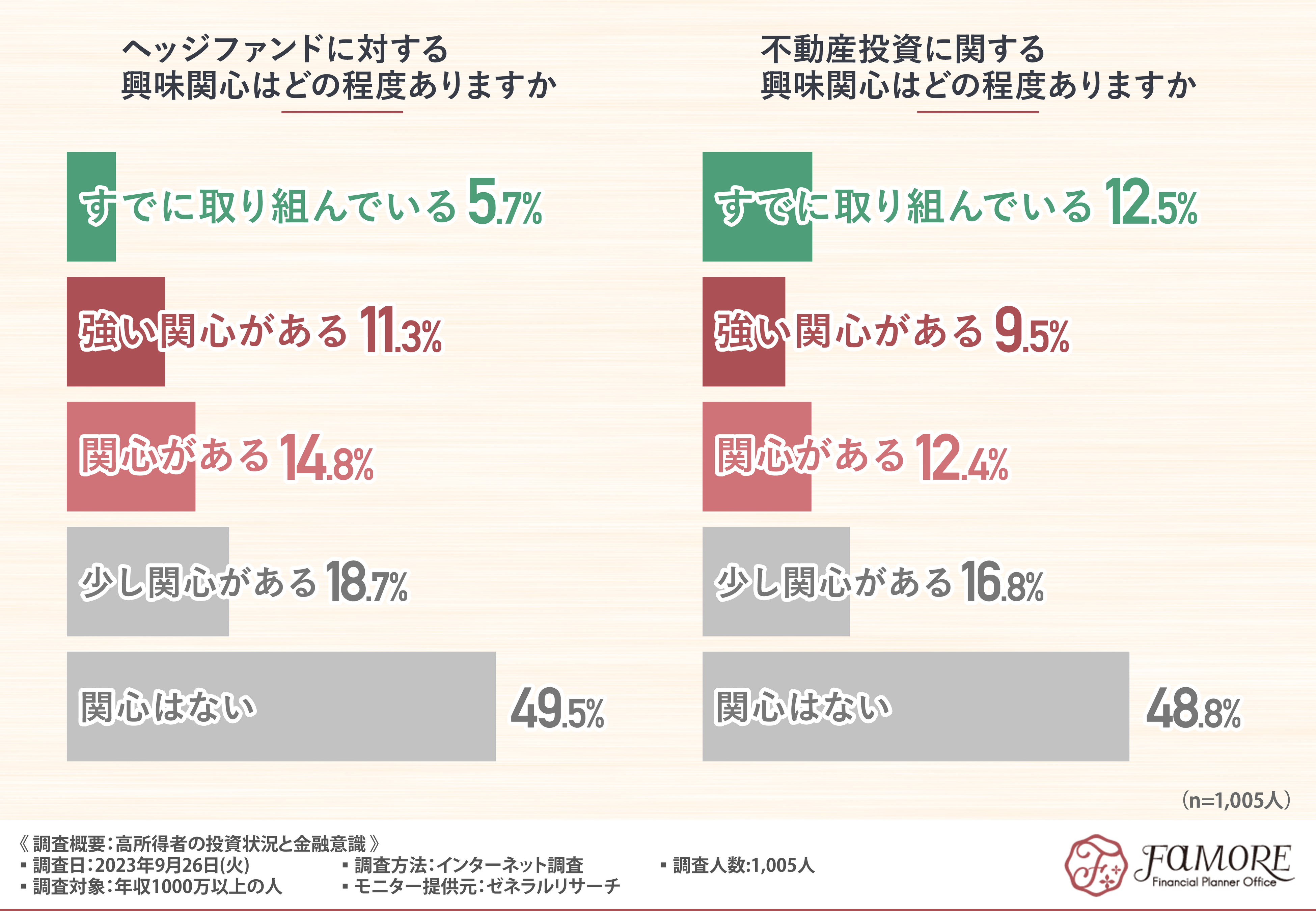 年収1000万円以上の投資状況と金融意識、およそ8割が投資を行っている