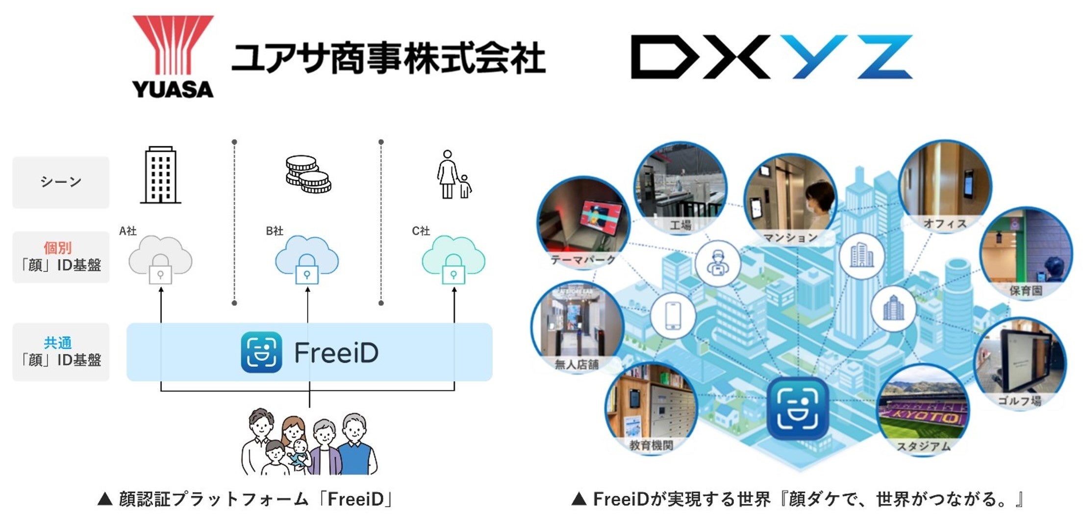 DXYZとユアサ商事グループが顔認証プラットフォーム「FreeiD」の