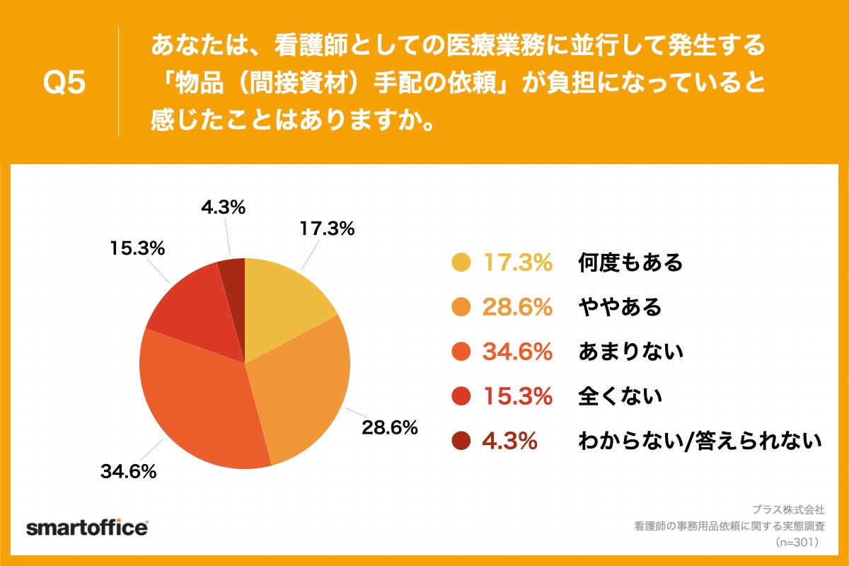 Q5.あなたは、看護師としての医療業務に並行して発生する「物品（間接資材）手配の依頼」が負担になっていると感じたことはありますか。