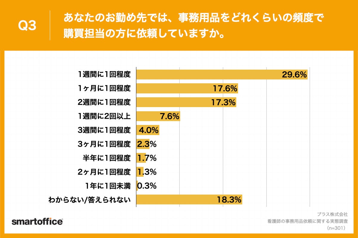Q3.あなたのお勤め先では、事務用品をどれくらいの頻度で購買担当の方に依頼していますか。