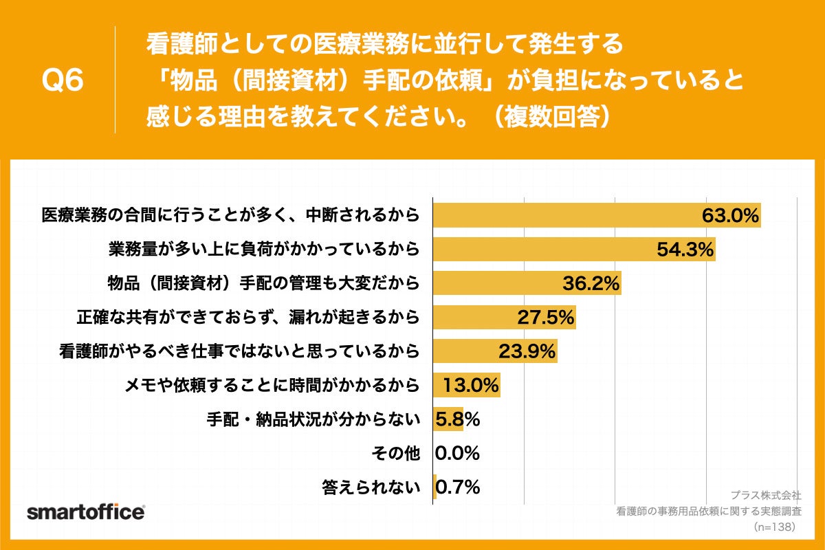 Q6.看護師としての医療業務に並行して発生する「物品(間接資材)手配の依頼」が負担になっていると感じる理由を教えてください。(複数回答)
