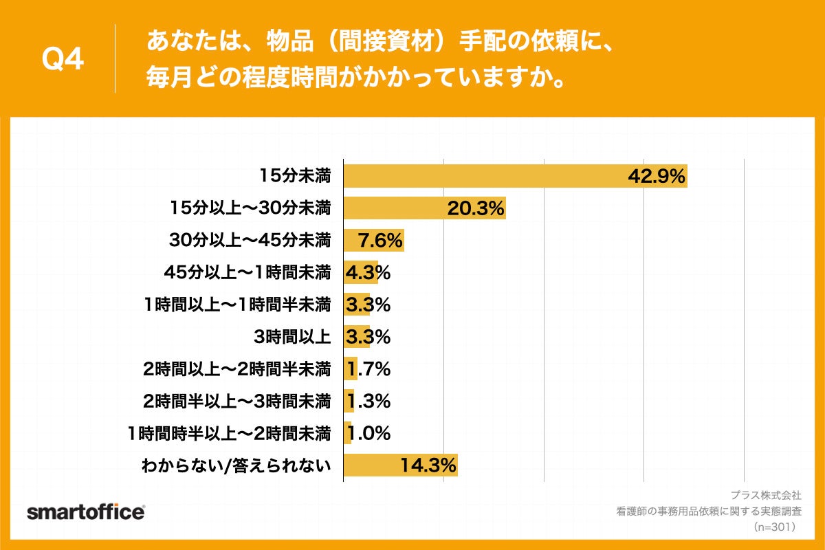 Q4.あなたは、物品（間接資材）手配の依頼に、毎月どの程度時間がかかっていますか。