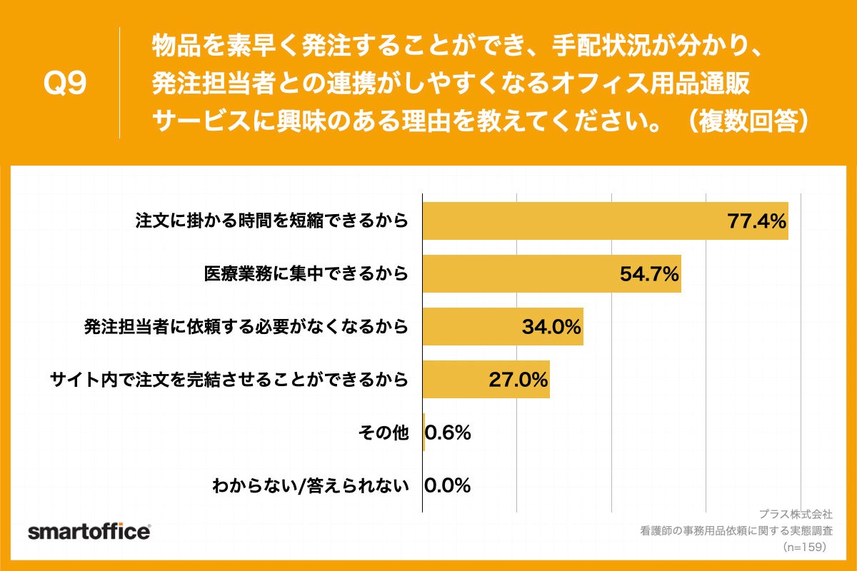 Q9.物品を素早く発注することができ、手配状況が分かり、発注担当者との連携がしやすくなるオフィス用品通販サービスに興味のある理由を教えてください。（複数回答）
