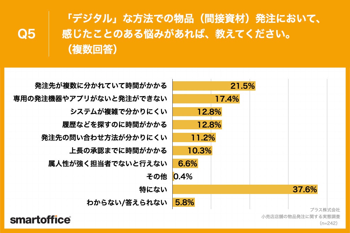 Q5.「デジタル」な方法での物品（間接資材）発注において、感じたことのある悩みがあれば、教えてください。（複数回答）