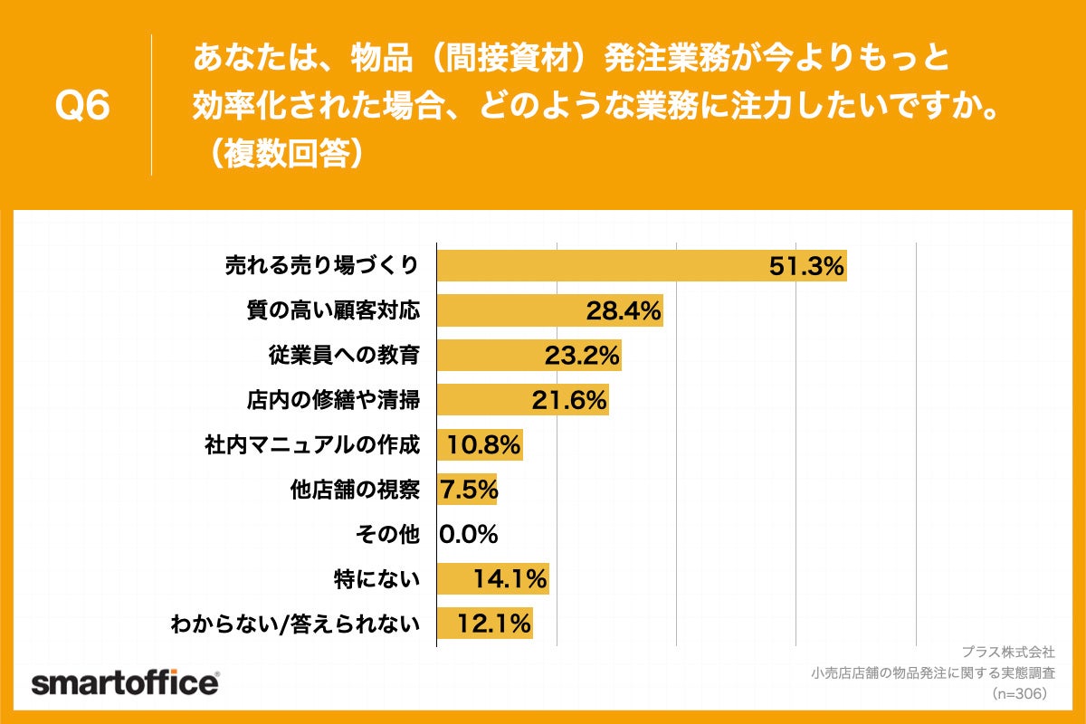 Q6.あなたは、物品（間接資材）発注業務が今よりもっと効率化された場合、どのような業務に注力したいですか。（複数回答）