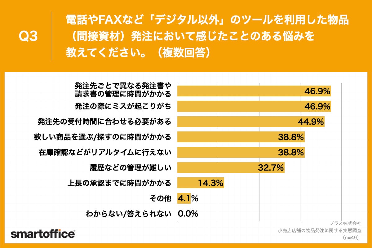 Q3.電話やFAXなど「デジタル以外」のツールを利用した物品（間接資材）発注において感じたことのある悩みを教えてください。（複数回答）