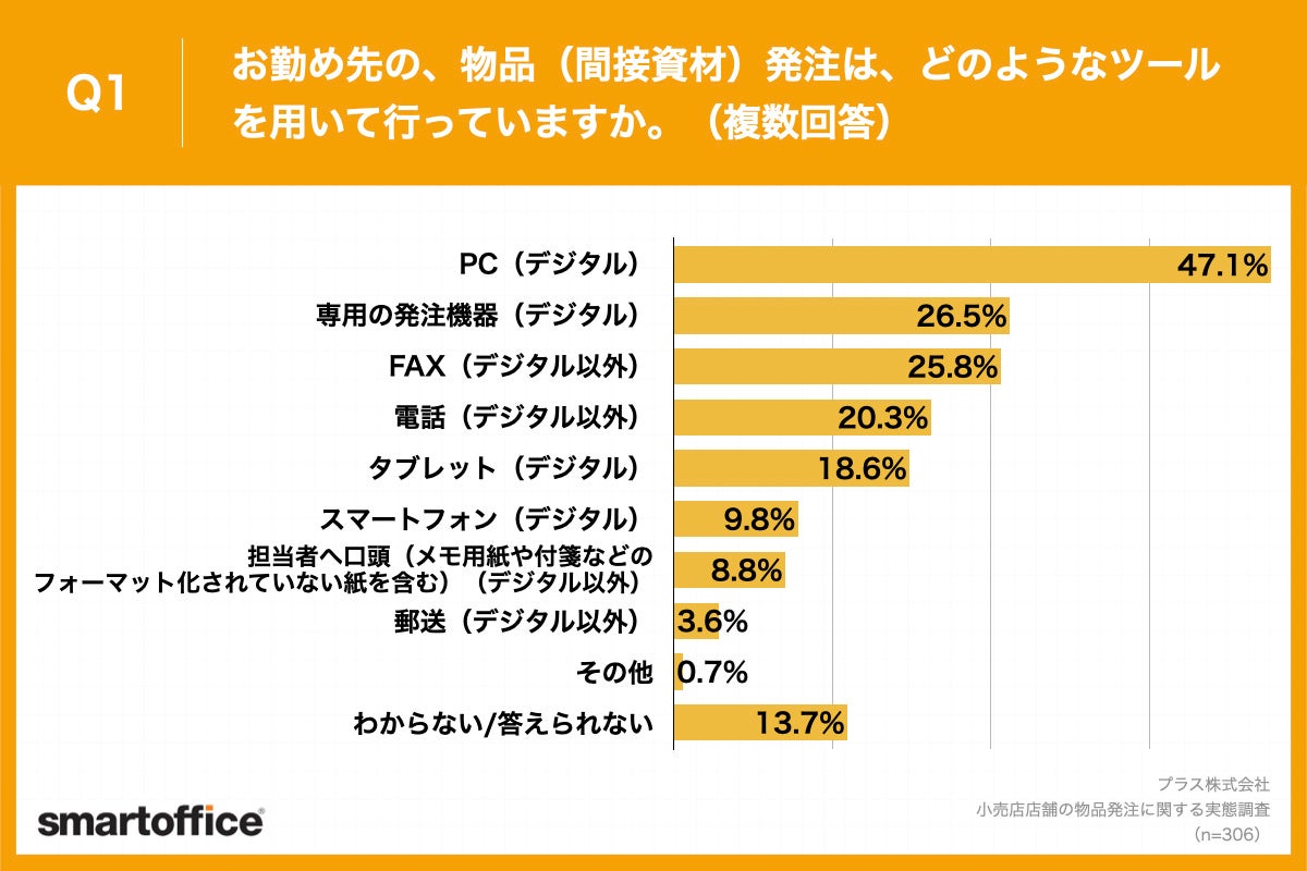 Q1.お勤め先の、物品（間接資材）発注は、どのようなツールを用いて行っていますか。（複数回答）