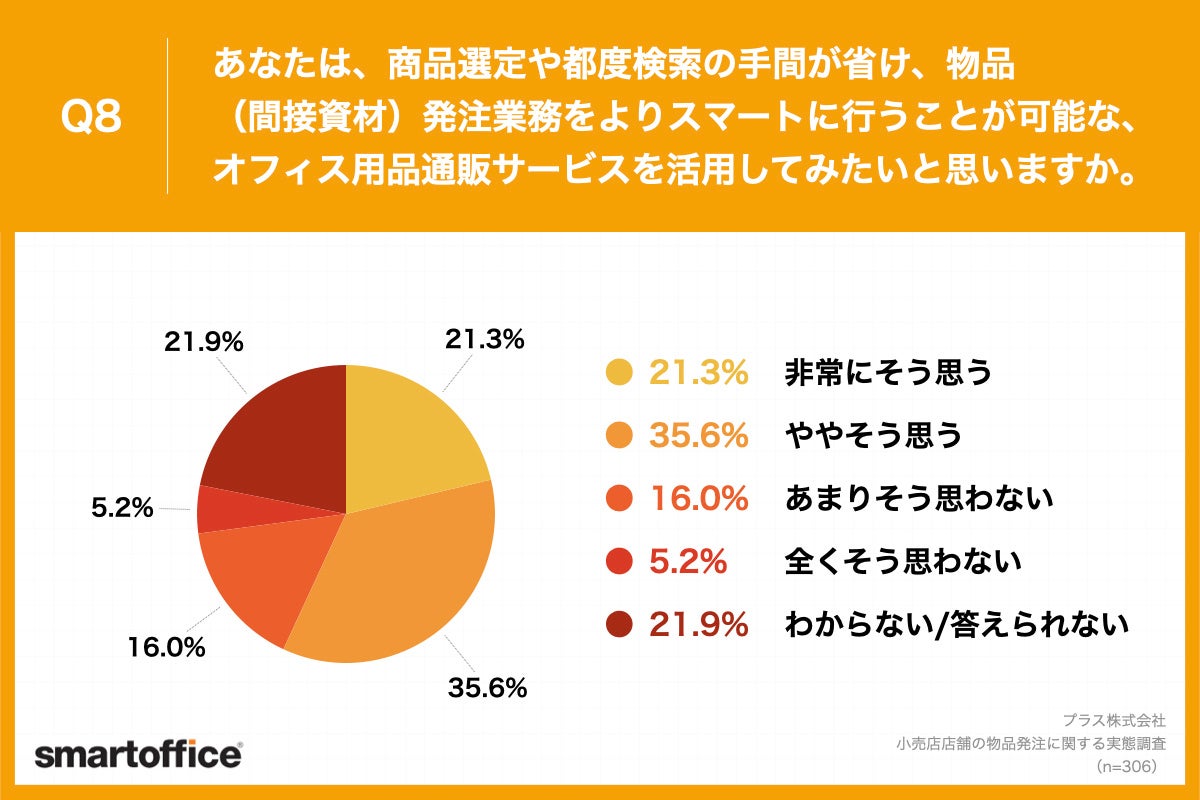 Q8.あなたは、商品選定や都度検索の手間が省け、物品（間接資材）発注業務をよりスマートに行うことが可能な、オフィス用品通販サービスを活用してみたいと思いますか。
