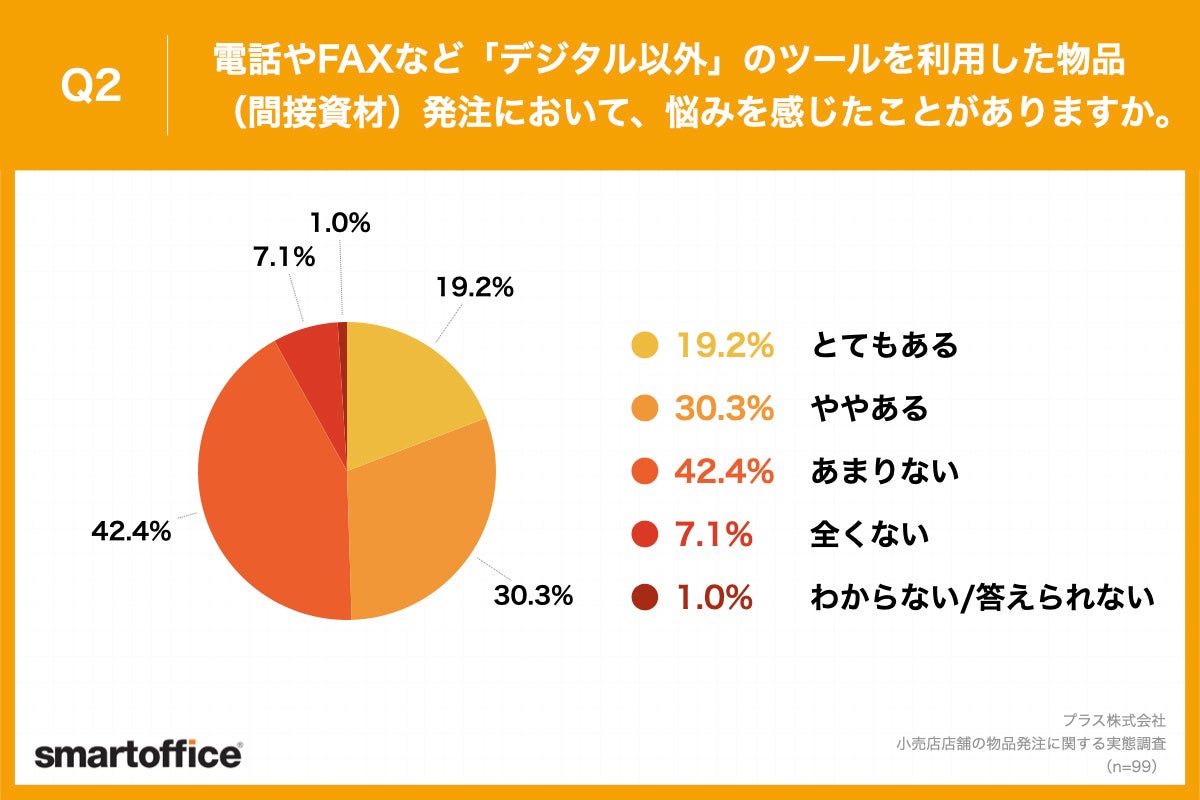 Q2.電話やFAXなど「デジタル以外」のツールを利用した物品（間接資材）発注において、悩みを感じたことがありますか。