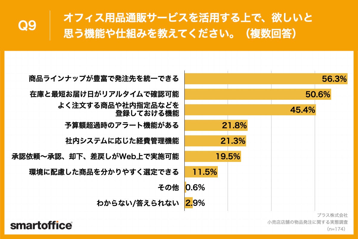 Q9.オフィス用品通販サービスを活用する上で、欲しいと思う機能や仕組みを教えてください。（複数回答）