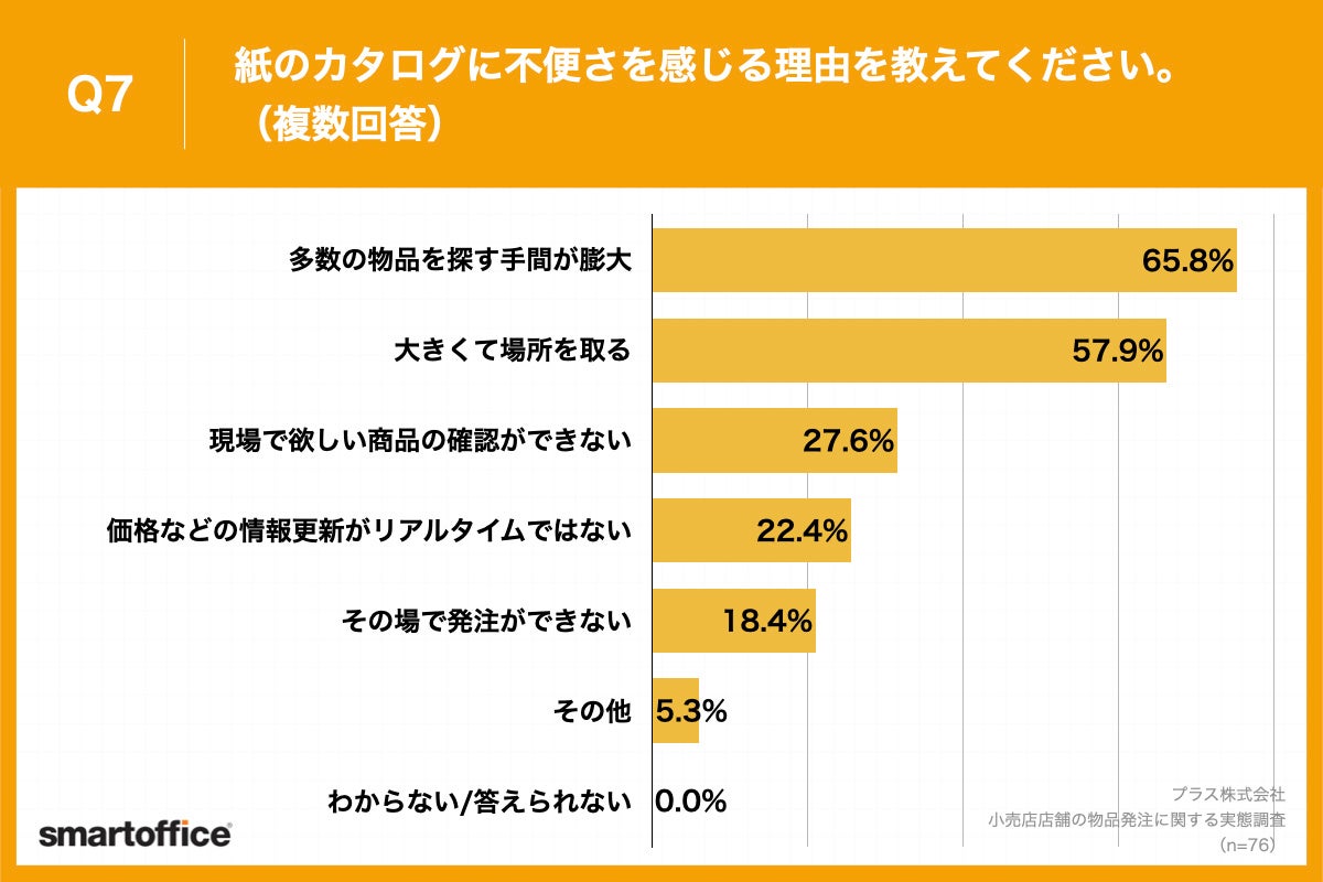 Q7.紙のカタログに不便さを感じる理由を教えてください。（複数回答）