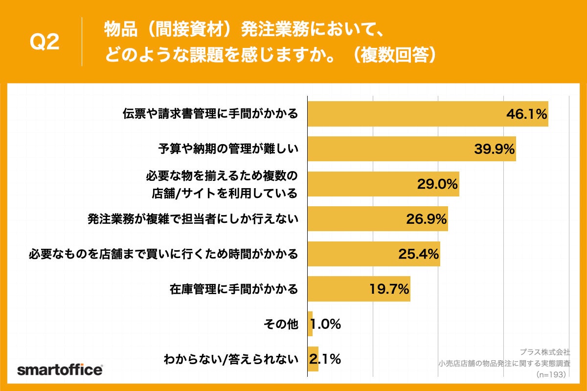 Q2.物品（間接資材）発注業務において、どのような課題を感じますか。（複数回答）