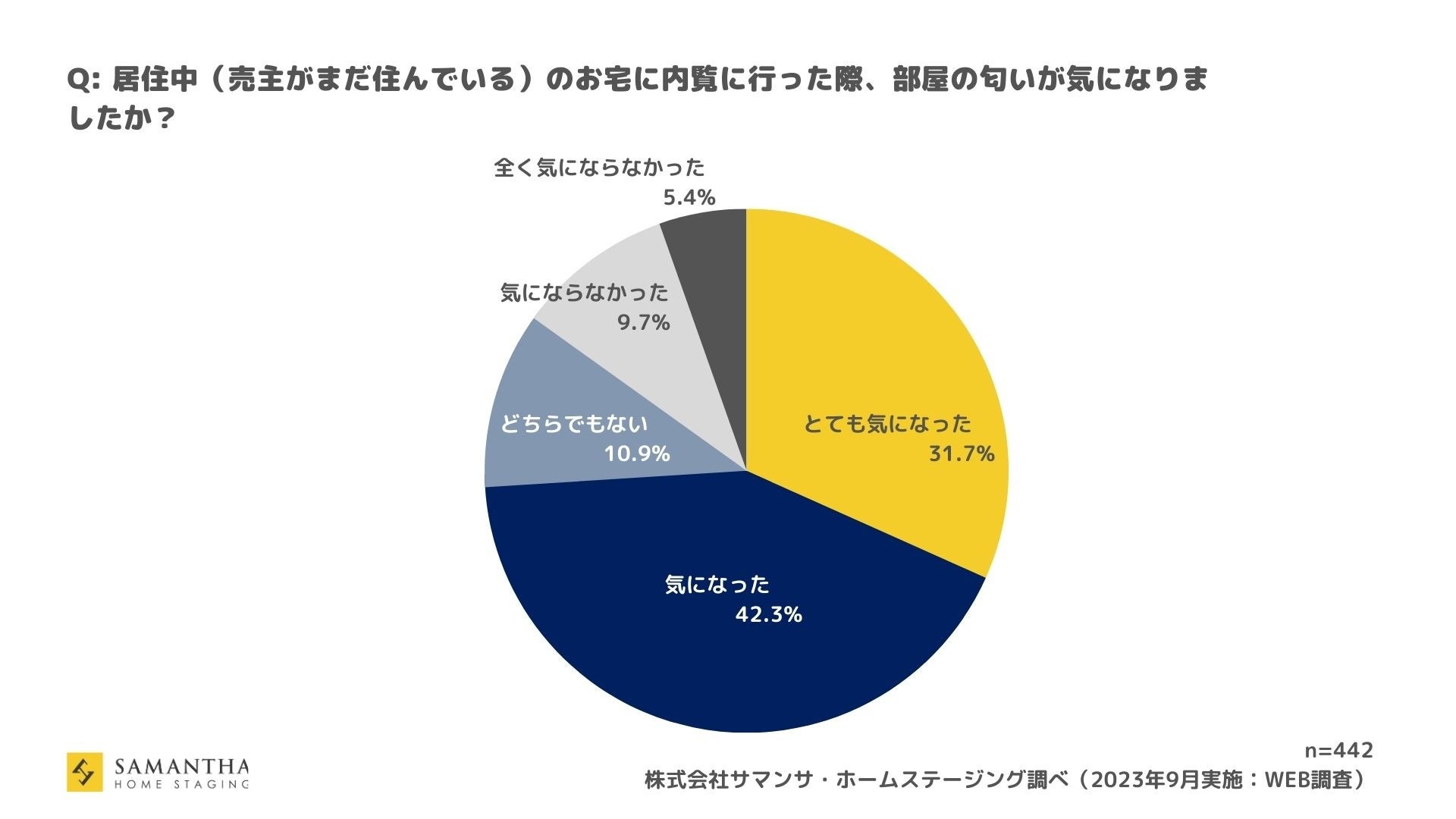 サマンサ・ホームステージングアンケート調査「住空間と香りの関係性」