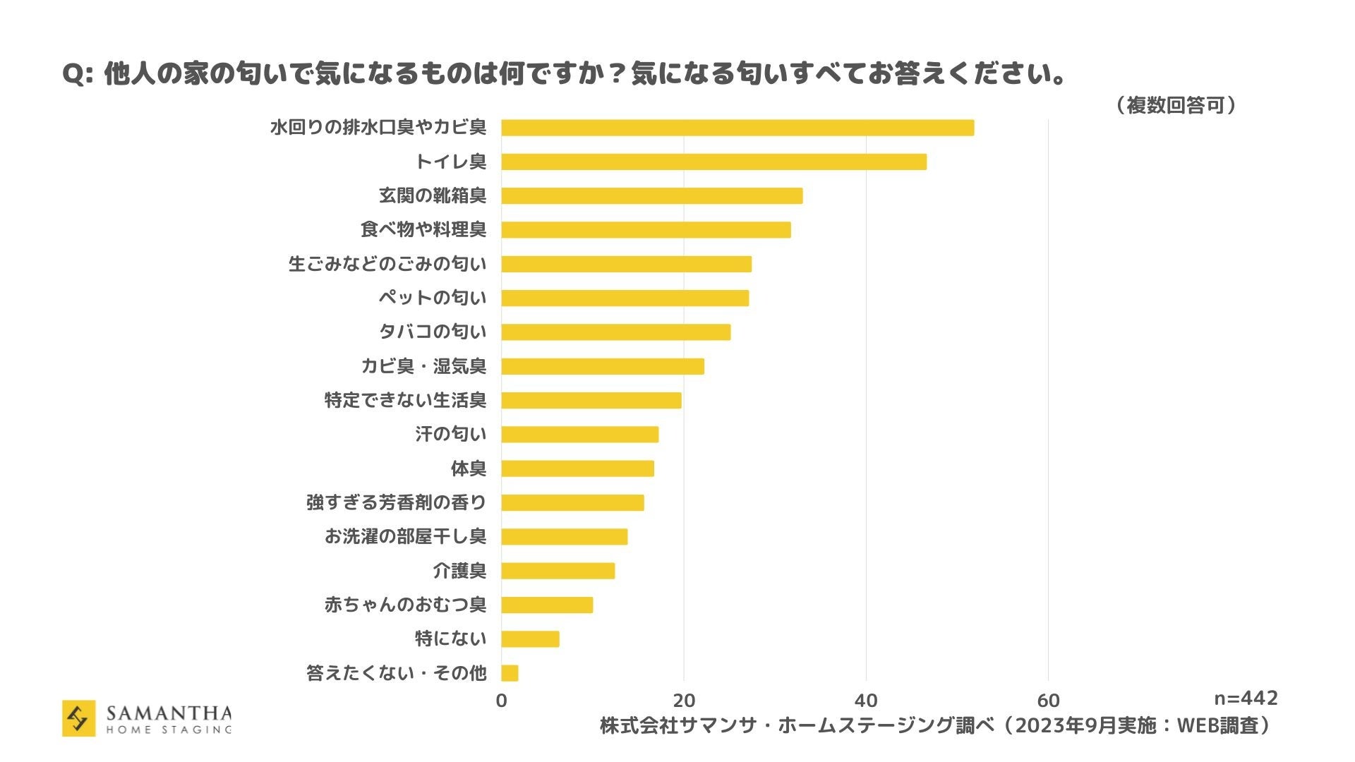 サマンサ・ホームステージングアンケート調査「住空間と香りの関係性」