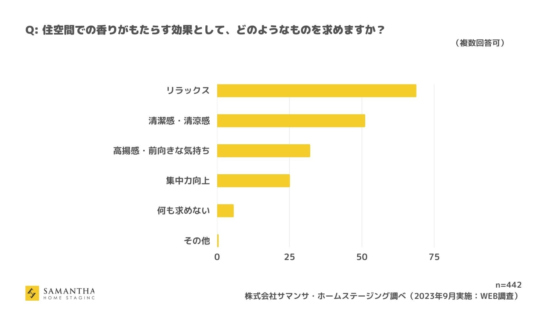 サマンサ・ホームステージングアンケート調査「住空間と香りの関係性」