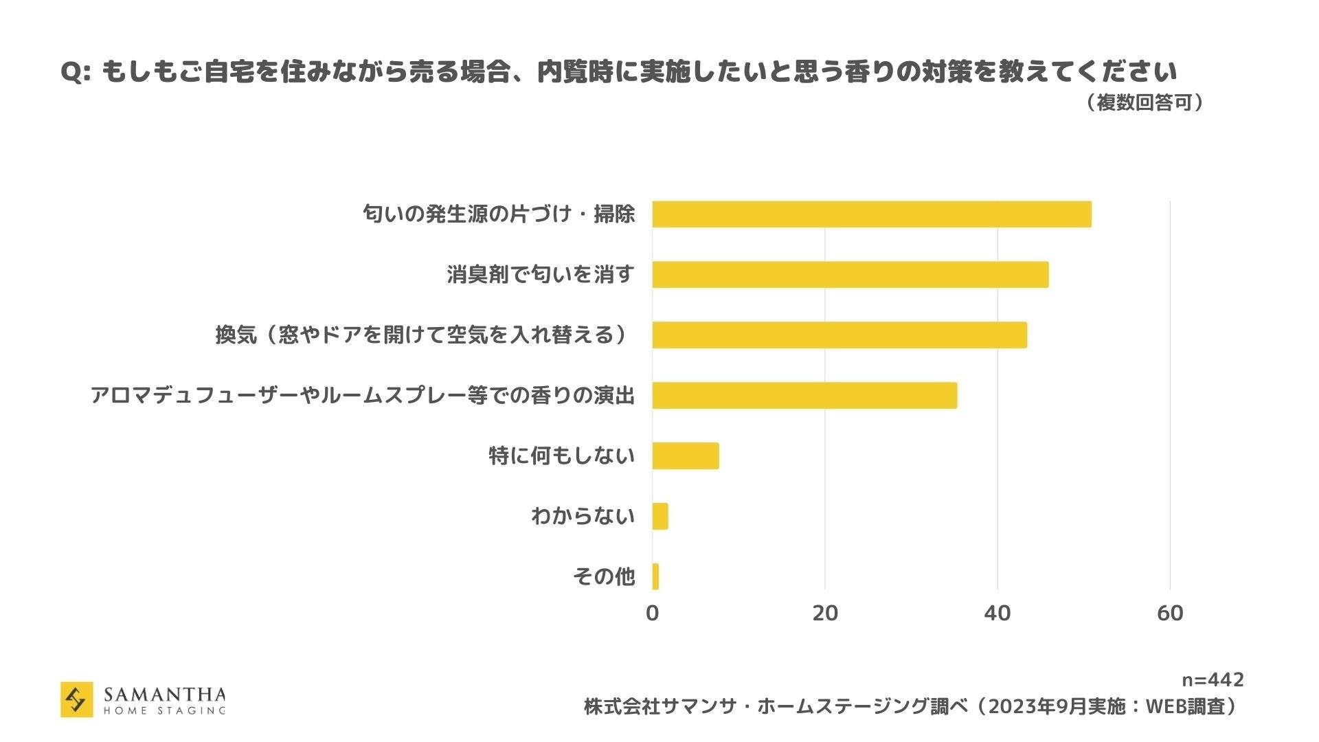 サマンサ・ホームステージングアンケート調査「住空間と香りの関係性」