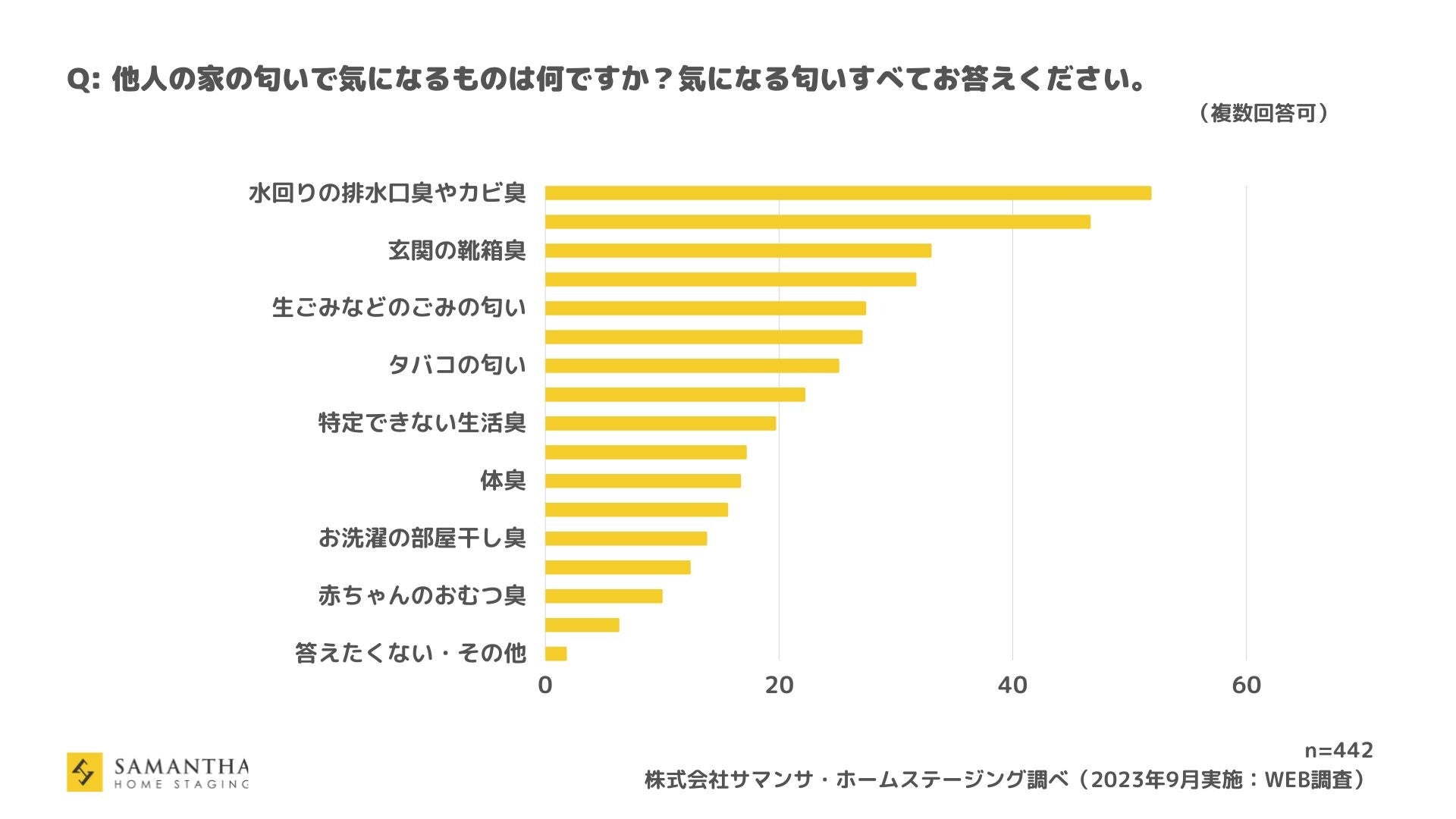 サマンサ・ホームステージングアンケート調査「住空間と香りの関係性」