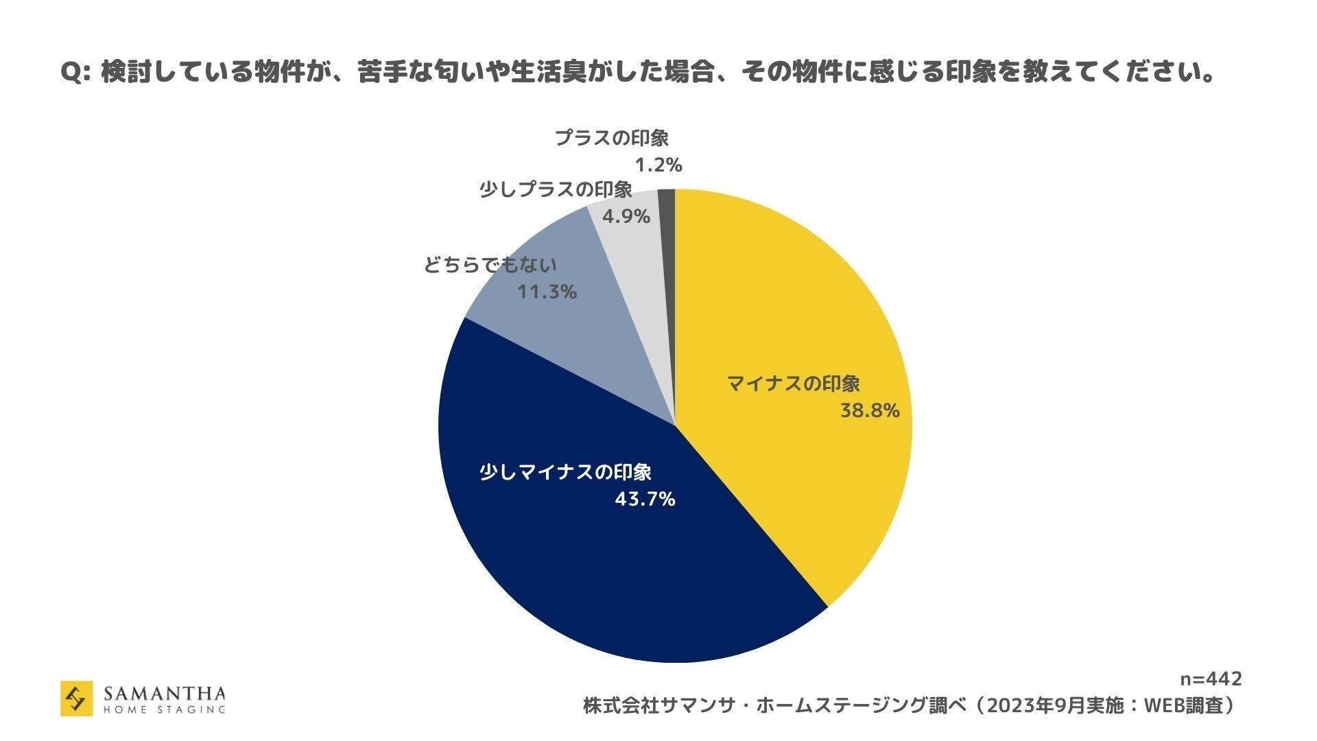 サマンサ・ホームステージングアンケート調査「住空間と香りの関係性」