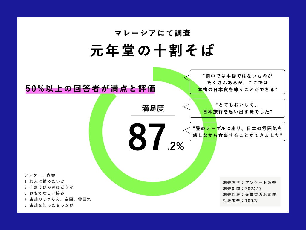 【現地調査の結果を公表】元年堂の十割そば マレーシアで満足度87%