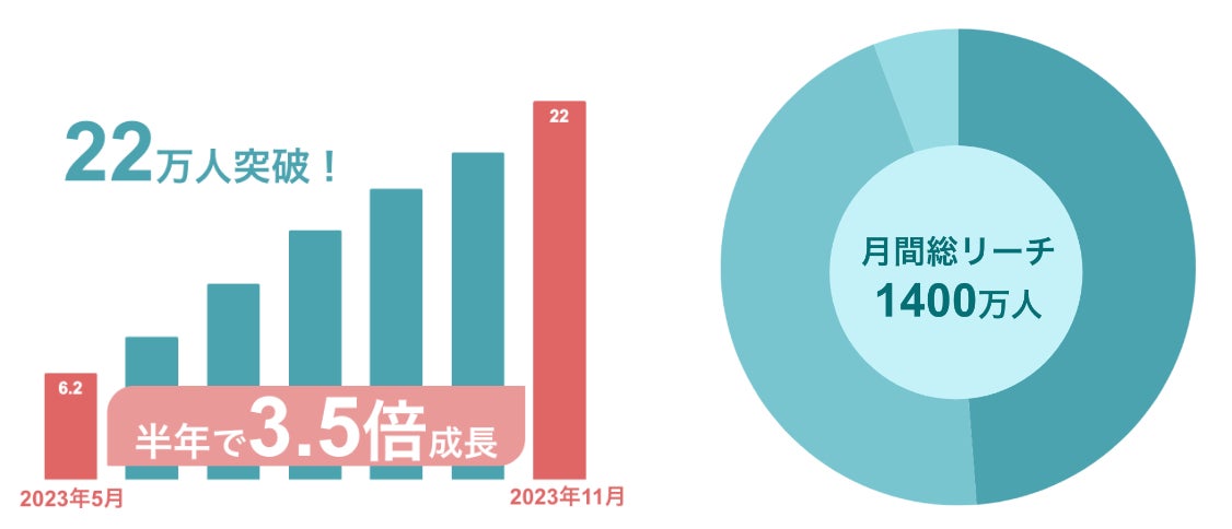 総フォロワー20万人越えのSNSメディア「実況ベイビー」、番組スポンサー制度を開始! 総フォロワー20万人越えのSNSメディア「実況ベイビー」、番組スポンサー制度を開始!