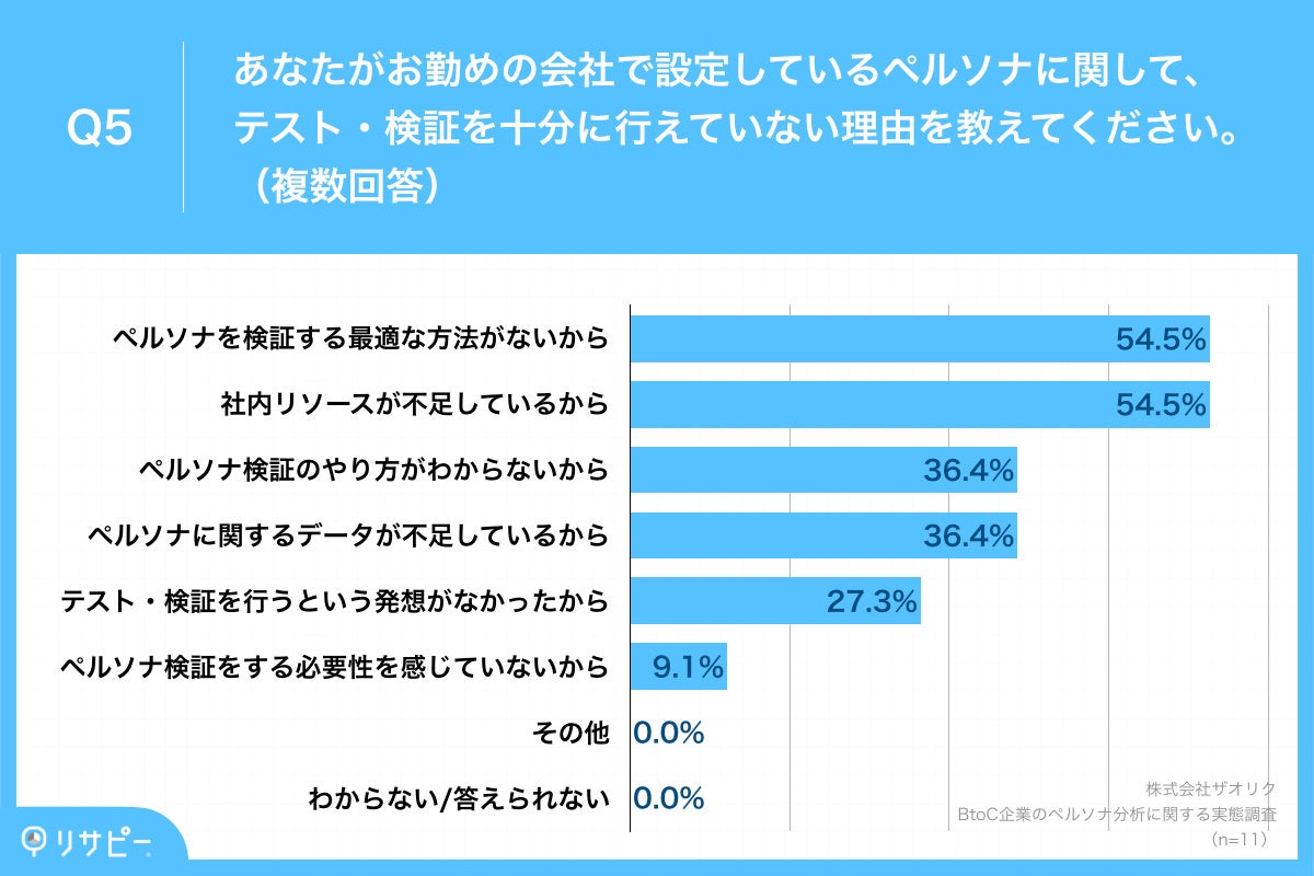 Q5.あなたがお勤めの会社で設定しているペルソナに関して、テスト・検証を十分に行えていない理由を教えてください。（複数回答）