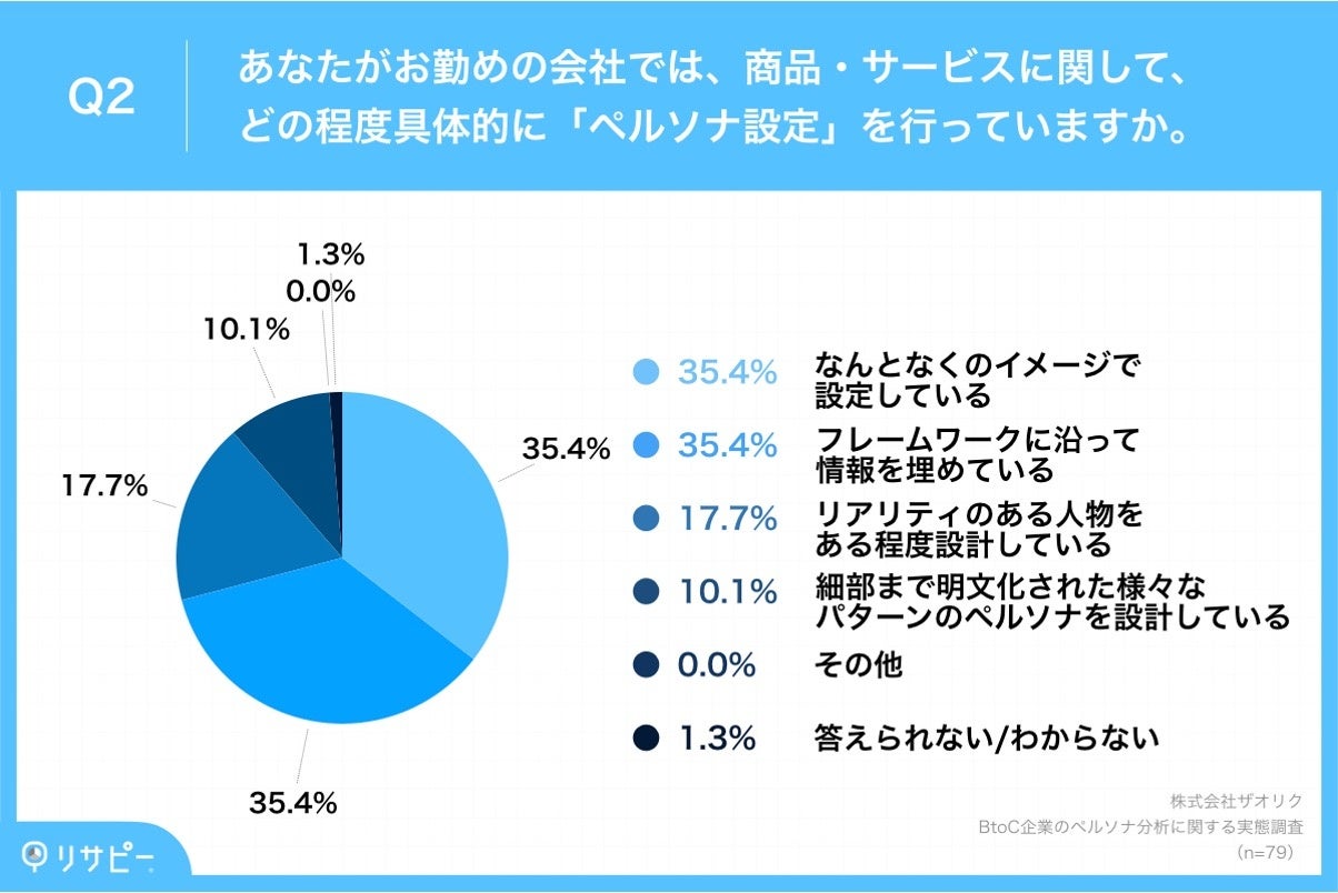 Q2.あなたがお勤めの会社では、商品・サービスに関して、どの程度具体的に「ペルソナ設定」を行っていますか。
