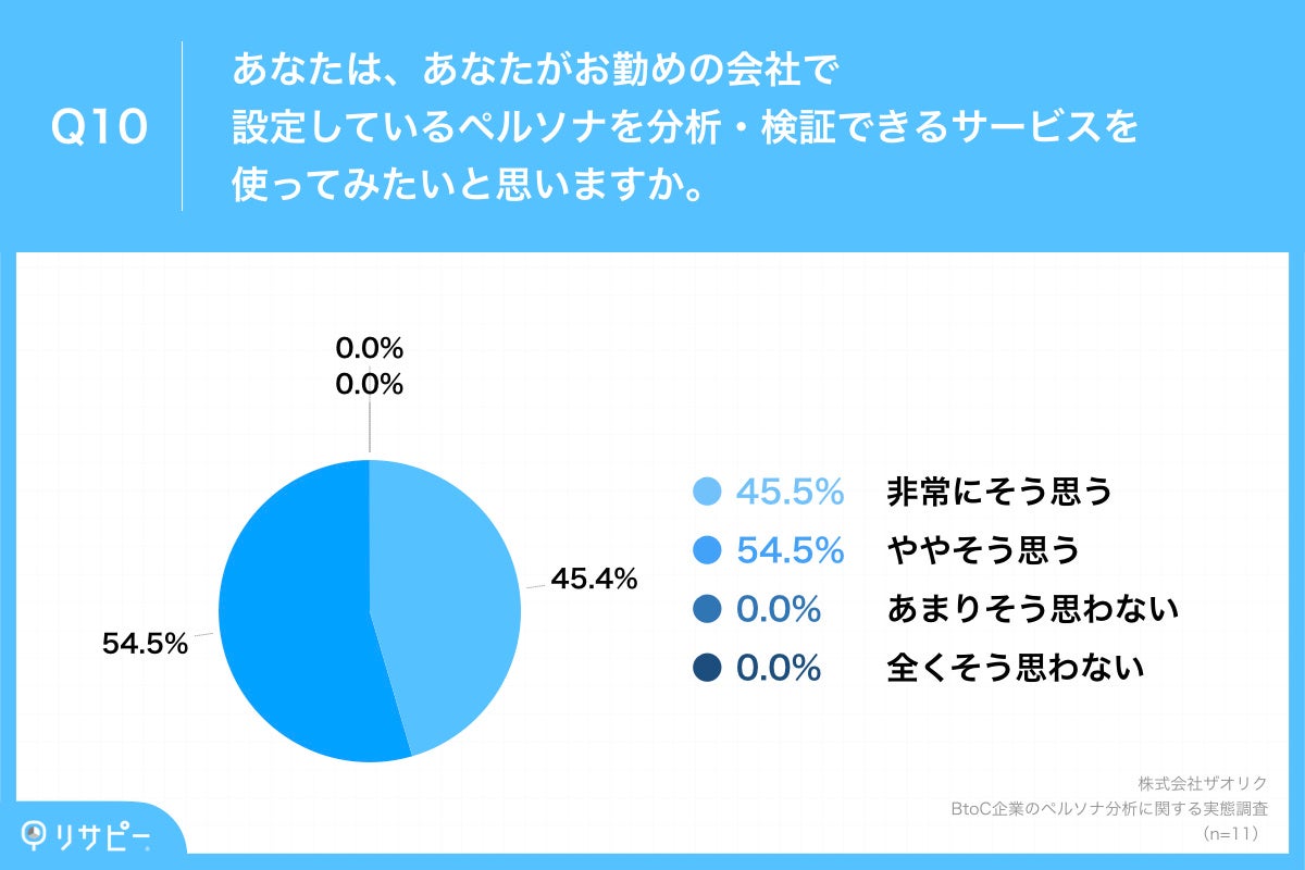 Q10.あなたは、あなたがお勤めの会社で設定しているペルソナを分析・検証できるサービスを使ってみたいと思いますか。