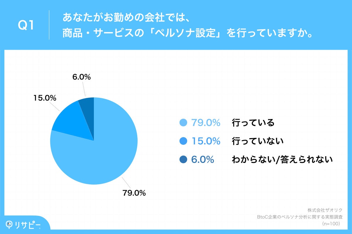 Q1.あなたがお勤めの会社では、商品・サービスの「ペルソナ設定」を行っていますか。