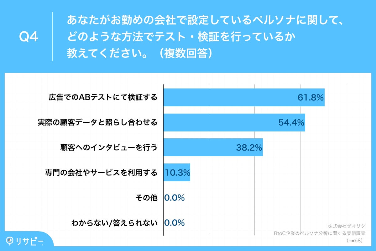 Q4.あなたがお勤めの会社で設定しているペルソナに関して、どのような方法でテスト・検証を行っているか教えてください。（複数回答）
