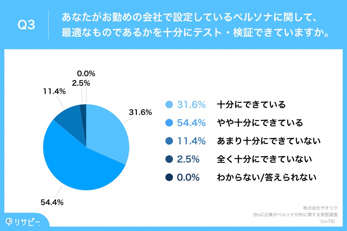 Q3.あなたがお勤めの会社で設定しているペルソナに関して、最適なものであるかを十分にテスト・検証できていますか。