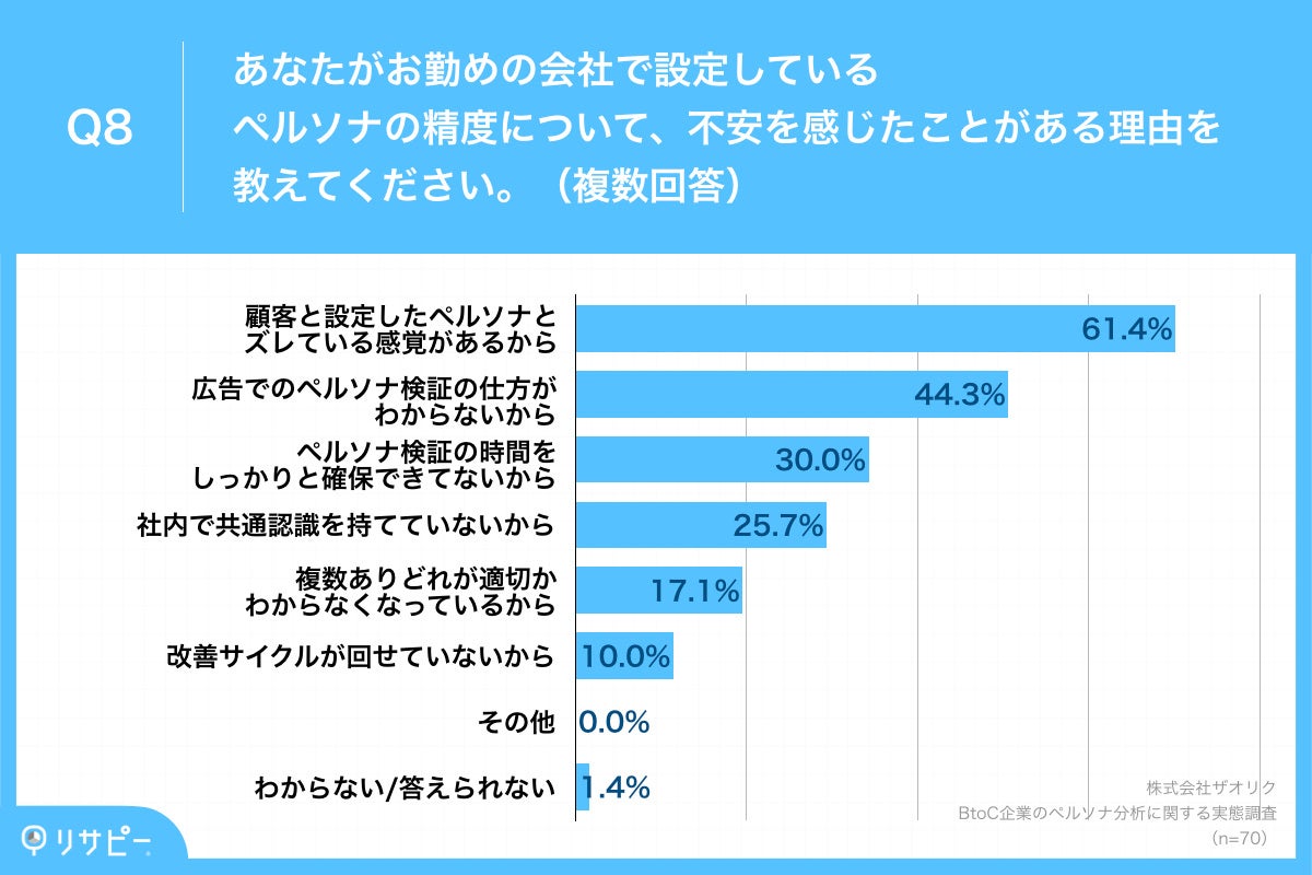 Q8.あなたがお勤めの会社で設定しているペルソナの精度について、不安を感じたことがある理由を教えてください。（複数回答）