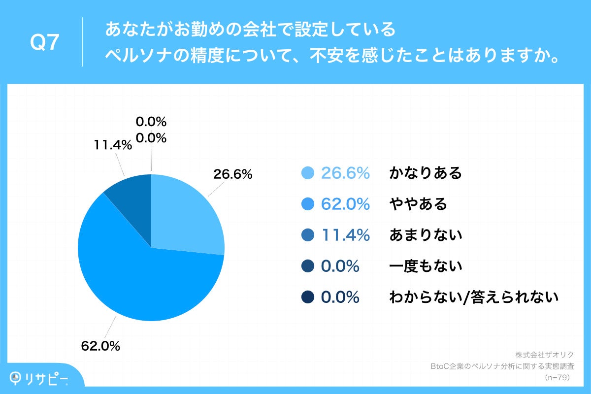 Q7.あなたがお勤めの会社で設定しているペルソナの精度について、不安を感じたことはありますか。
