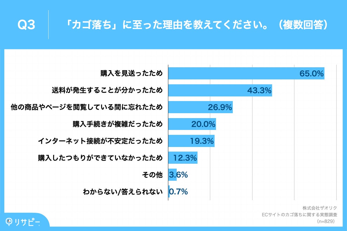 Q3.カゴ落ち」に至った理由を教えてください。（複数回答）